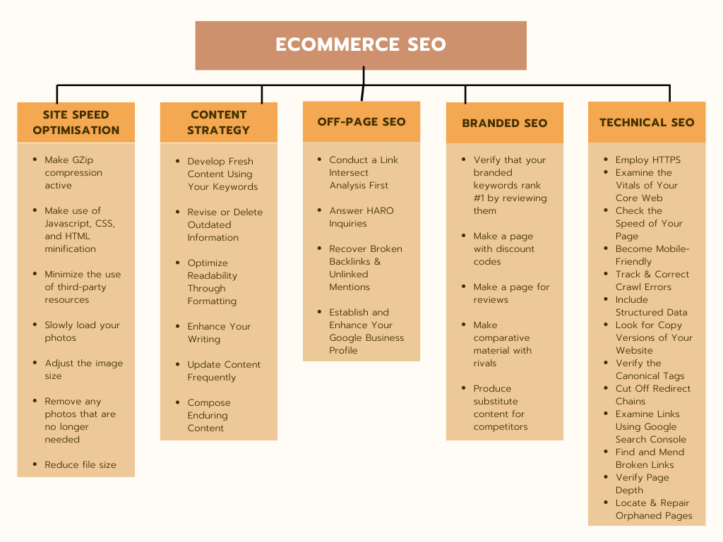 A comprehensive eCommerce SEO checklist